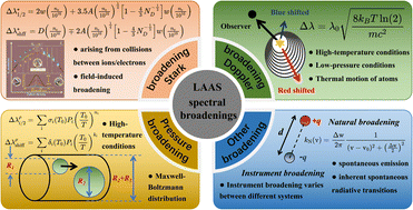 Graphical abstract: A review of spectral broadening in laser atomic absorption spectroscopy