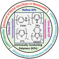 Graphical abstract: Recent advances in hollow and core–shell intrinsically conducting polymers for applications in electromagnetic interference shielding/microwave absorption, removal of metal ions/dyes and supercapacitors