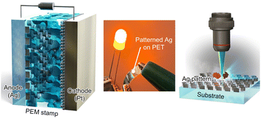 Graphical abstract: Maskless soft lithography for fabricating micro- and nano-scale Ag structures via solid-state electrochemical etching using a polymer electrolyte membrane for optoelectronic and sensing applications