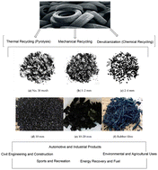 Graphical abstract: A comprehensive review of tire recycling technologies and applications