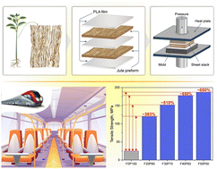 Graphical abstract: Development and characterization of compressed unidirectional jute fibre-reinforced polylactic acid (PLA) composite materials