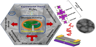 Graphical abstract: Bismuth selenide topological insulator materials for green energy devices: prospects and applications