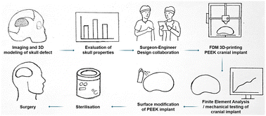 Graphical abstract: PEEK implants for cranioplasty: a mapping review of 3D printing, surface functionalisation, and clinical performance gaps