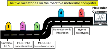Graphical abstract: Assembling a molecular computer: challenges in integrating molecular logic, memory, and interconnects from the “bottom-up”