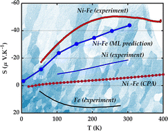 Graphical abstract: High thermoelectric power factor in Ni–Fe alloy for active cooling applications