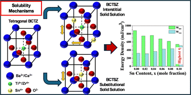 Graphical abstract: Effects of Sn4+ solid solubility mechanisms on the electromechanical and energy storage performance of (Ba0.85Ca0.15)(Ti0.92Zr0.08)O3