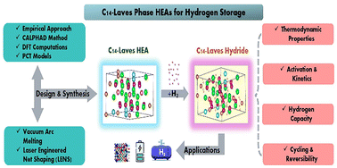 Graphical abstract: C14-Laves phase high entropy alloys for hydrogen storage: a review