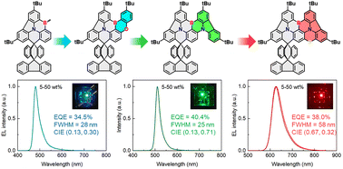 Graphical abstract: Orthogonal di-spiro skeleton engineering on suppressing π–π stacking and spectral broadening for high-performance narrowband electroluminescence