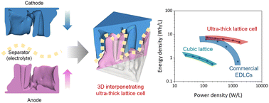 Graphical abstract: Ultra-thick three-dimensional interpenetrating graphene electrode architectures for high volumetric density energy storage