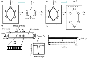 Graphical abstract: Future development directions of high-temperature strain gauges: a comprehensive review of structure and performance characteristics