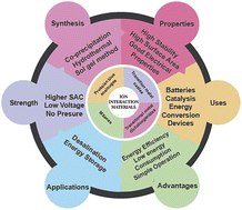 Graphical abstract: Impact of ion intercalation materials on advancing capacitive deionization: from theory to practical