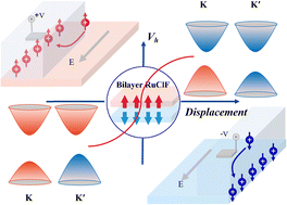 Graphical abstract: Layer-polarization-engineered ferroelectricity and anomalous valley hall effects in a van der Waals bilayer