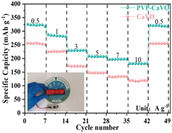 Graphical abstract: PVP pre-intercalation engineering combined with the V4+/V5+ dual-valence modulation strategy for energy storage in aqueous zinc-ion batteries