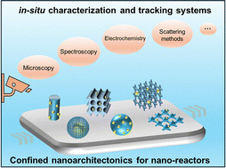 Graphical abstract: Confined nanoarchitectonics for nano-reactors: in situ characterization and tracking systems at the nanoscale