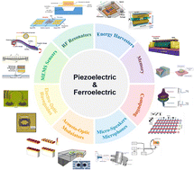 Graphical abstract: Multifunctional MEMS, NEMS, micro/nano-structures enabled by piezoelectric and ferroelectric effects