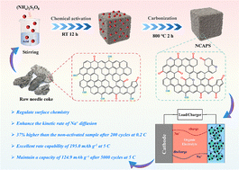 Graphical abstract: Boosting sodium storage in needle coke-derived hard carbon anode via mild ammonium persulfate activation