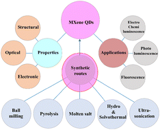 Graphical abstract: Optoelectronic MXene quantum dots: frontiers in sensor technology for next-generation diagnostics and environmental monitoring