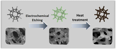 Graphical abstract: Molybdenum in situ etching-treated ultrathin NiFeMo LDHs nanosheet arrays as a performance anodic catalyst for efficient industrial production of hydrogen