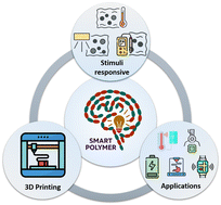 Graphical abstract: Smart polymers for 3D printing applications: current status and future outlook