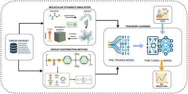 Graphical abstract: A transfer learning framework integrating molecular dynamics and group contribution methods for predicting polymer specific heat capacity