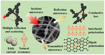 Graphical abstract: Enhanced interfacial polarization loss induced by hollow engineering of hollow alloyed CoFe-ZIF nanocages/carbon nanofibers for efficient microwave absorption