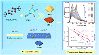Graphical abstract: Dual-modulation of lanthanide valence and MOF phase transition: advancing ratiometric thermometry in Eu-doped ZIF-L films for high-sensitivity thermal sensing