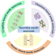 Graphical abstract: Recent developments in insertion anode materials for Li-ion batteries