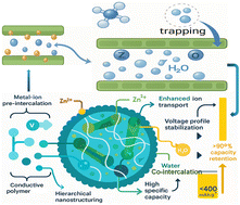 Graphical abstract: Enhancing vanadium pentoxide-based (V2O5) cathodes for high-performance aqueous zinc-ion batteries: optimization of interlayer spacing, ion kinetics, voltage window