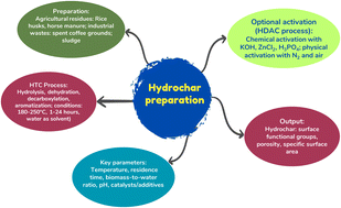 Graphical abstract: Biomass-derived hydrochar and activated carbon in pharmaceutical pollution mitigation: a comprehensive overview