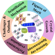 Graphical abstract: Advances in perovskite-based scintillation materials for gamma-ray spectroscopy: issues and opportunities