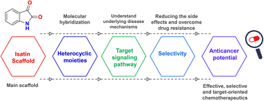 Graphical abstract: A comprehensive review and recent advances on isatin-based compounds as a versatile framework for anticancer therapeutics (2020–2025)