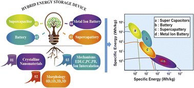 Graphical abstract: New frontier of hybrid energy storage devices: evolution of capacitive mechanisms and escalation of nanocomposite materials