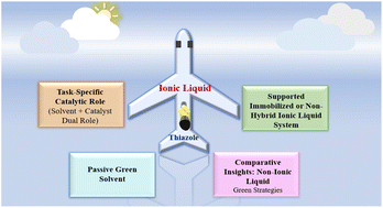 Graphical abstract: Recent trends in ionic liquid-mediated synthesis of thiazoles: toward greener methodologies
