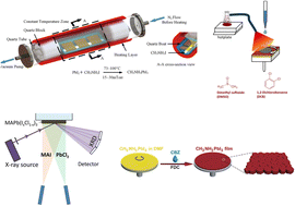 Graphical abstract: Advances in thin layer deposition techniques in perovskite solar cells
