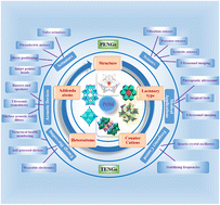 Graphical abstract: Powering the future: emerging role and mechanistic insights of polyoxometalates in piezo- and triboelectric energy materials