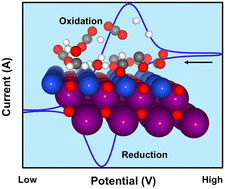 Graphical abstract: Praseodymium-based mixed metal oxides as stable and CO-resistant electrocatalysts for methanol oxidation in acidic media
