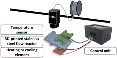 Graphical abstract: Enabling easy access to flow chemistry: stainless steel reactors with a heating and cooling device printed using a standard FDM 3D printer