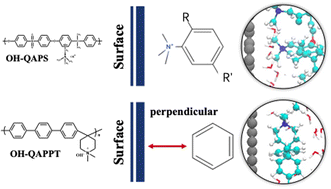 Graphical abstract: Decoding the influence of monomer structures on the electrical double layer of alkaline fuel cells