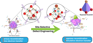 Graphical abstract: Site-selective ligand defects open up a Zr-oxo cluster electron transfer pathway for CO2 photoreduction