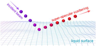 Graphical abstract: Molecular beam scattering of neon from flat jets of cold salty water