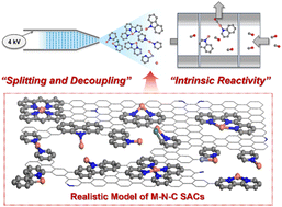 Graphical abstract: Unraveling the local coordination effect of Cu–N–C single-atom catalysts towards CO adsorption via a gas-phase cluster model approach