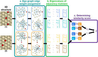 Graphical abstract: A structural similarity based data-mining algorithm for modeling multi-reactant heterogeneous catalysts