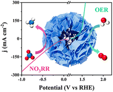 Graphical abstract: High-entropy sulfide nanoflowers with multi-atomic catalytic sites for efficient nitrate-to-ammonia conversion
