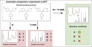 Graphical abstract: Towards automatically verifying chemical structures: the powerful combination of 1H NMR and IR spectroscopy