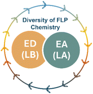 Graphical abstract: A reflection on frustrated Lewis pairs 20 years on: the gift that keeps on giving