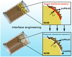 Graphical abstract: Constructing stable cathode interfaces with halide–sulfide dual electrolytes for all-solid-state lithium batteries with enhanced electrochemical performance