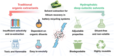 Graphical abstract: Hydrophobic deep eutectic solvents for sustainable lithium recovery in battery recycling systems