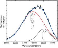 Graphical abstract: The effect of molecular shape and chemical structure on the photo-physical properties of liquid crystals