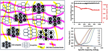 Graphical abstract: Cross-linked carboxymethyl cellulose–polyacrylic acid as a binder for thermally treated silicon–graphite@graphite based anodes: a multipronged approach towards realising silicon–graphite based anodes for lithium-ion cells