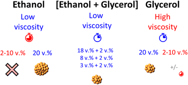 Graphical abstract: Less chemicals for more controlled syntheses: on the benefits of mixtures of alcohols for room temperature surfactant-free colloidal syntheses of gold nanoparticles